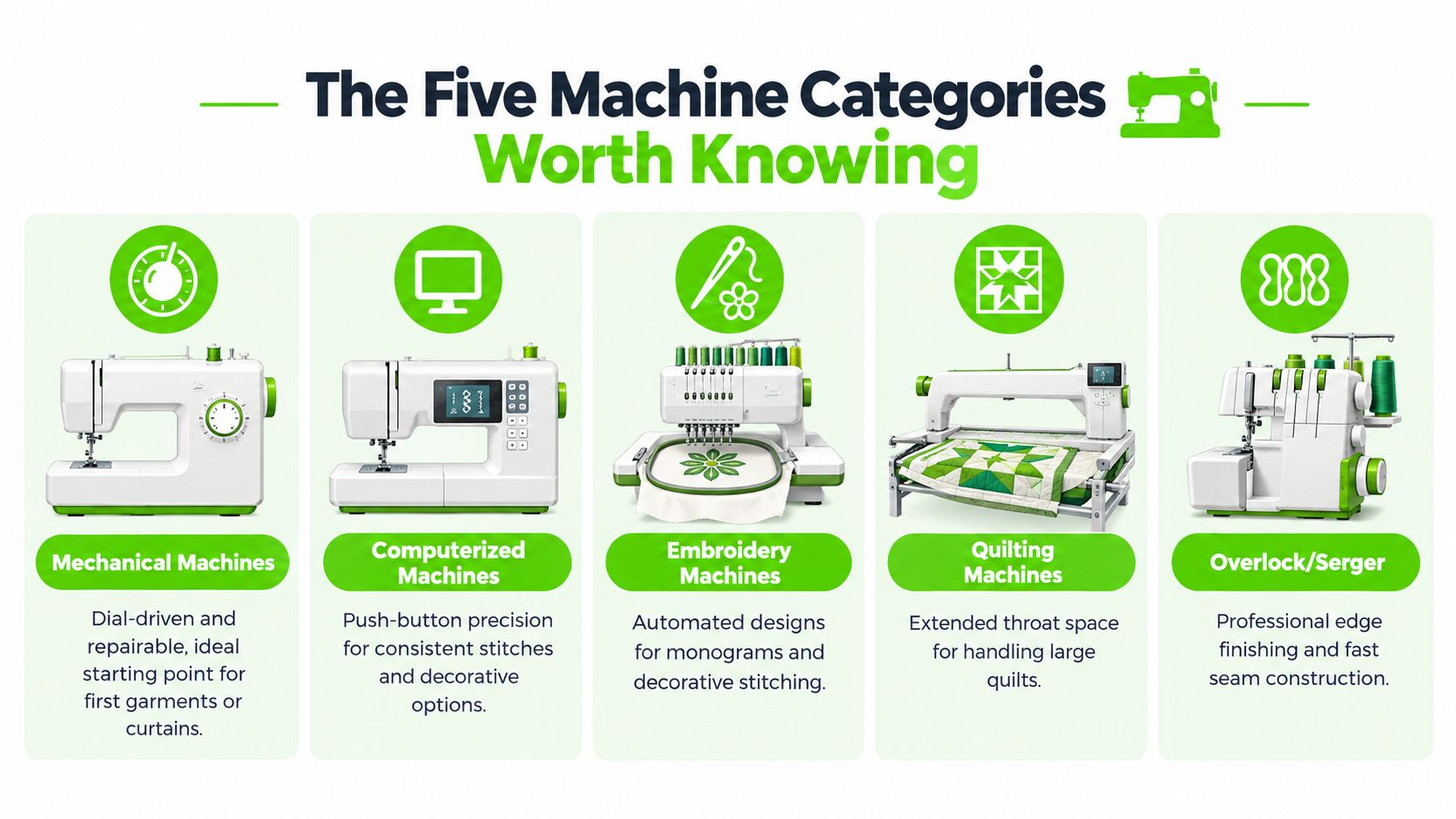 A visual guide outlining the five main categories of sewing machines including mechanical, computerized, embroidery, quilting, and serger.