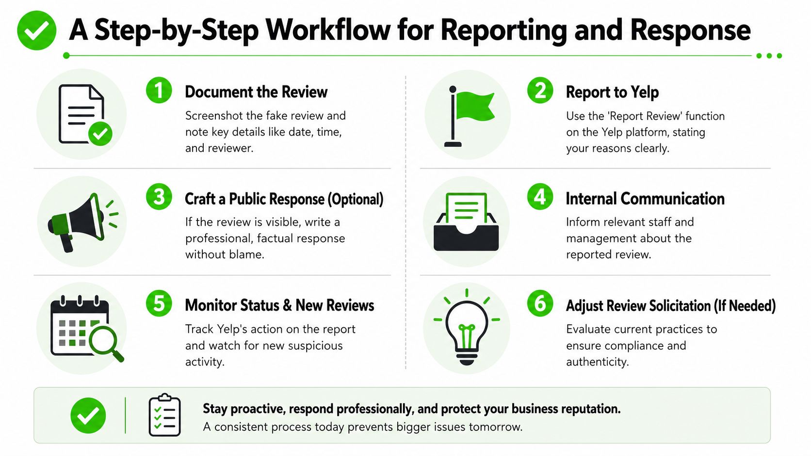 An infographic showing a six-step workflow for reporting and responding to fake Yelp business reviews.