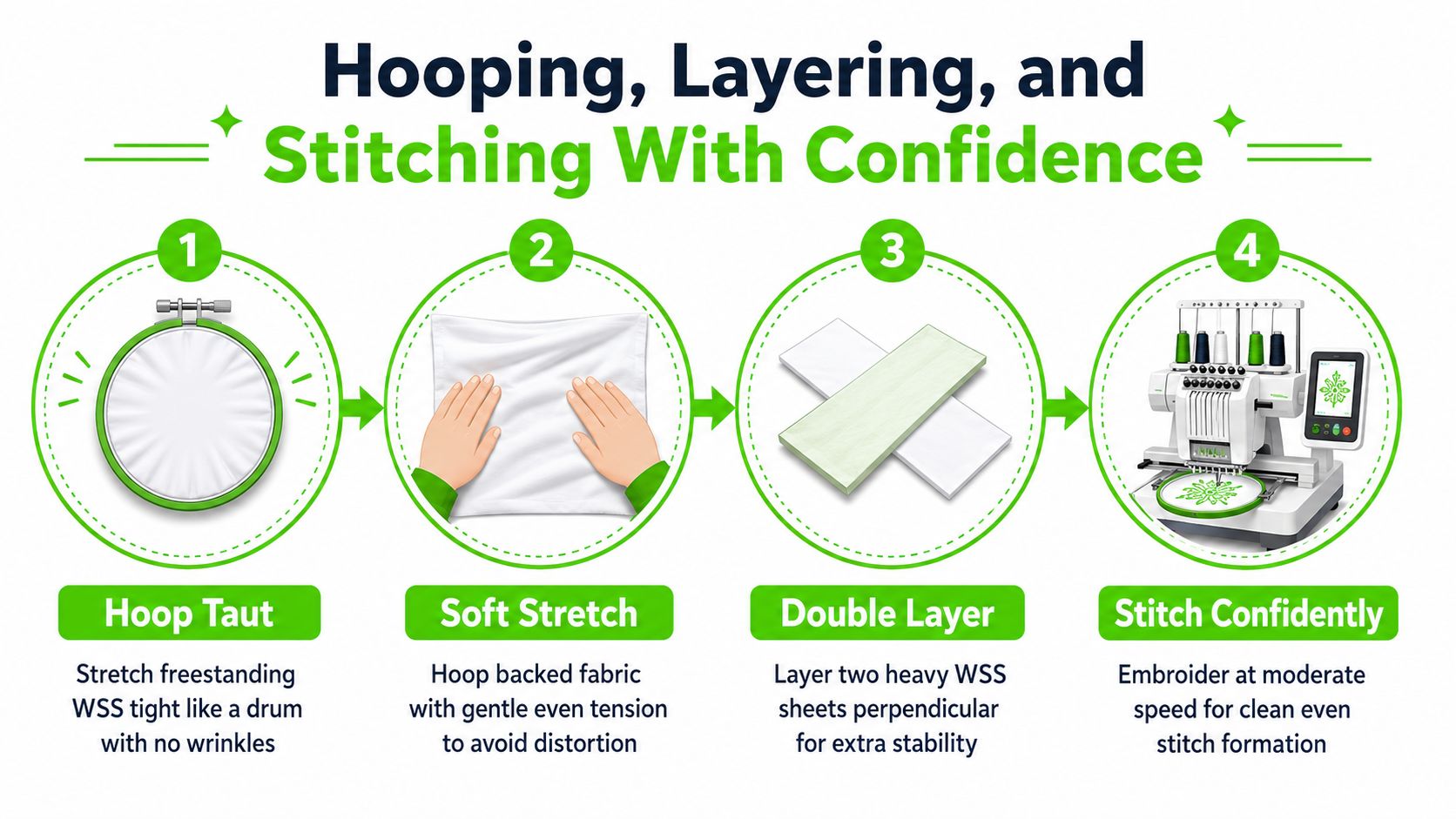 A four-step instructional guide on hooping, layering, and stitching with water soluble stabilizer for machine embroidery projects.