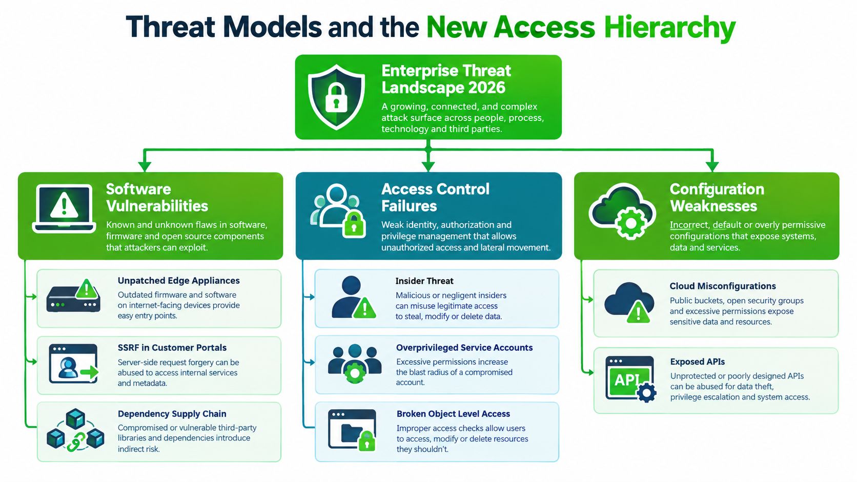 A diagram outlining the 2026 enterprise threat landscape, focusing on software vulnerabilities, access control failures, and configuration weaknesses.