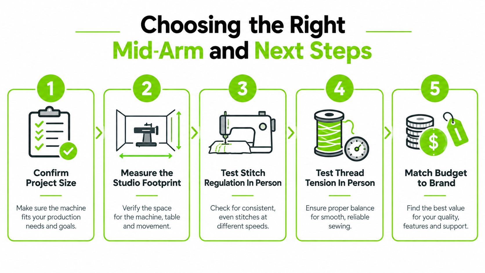 A five-step guide for choosing the right mid-arm quilting machine, featuring icons for planning, measuring, and testing.