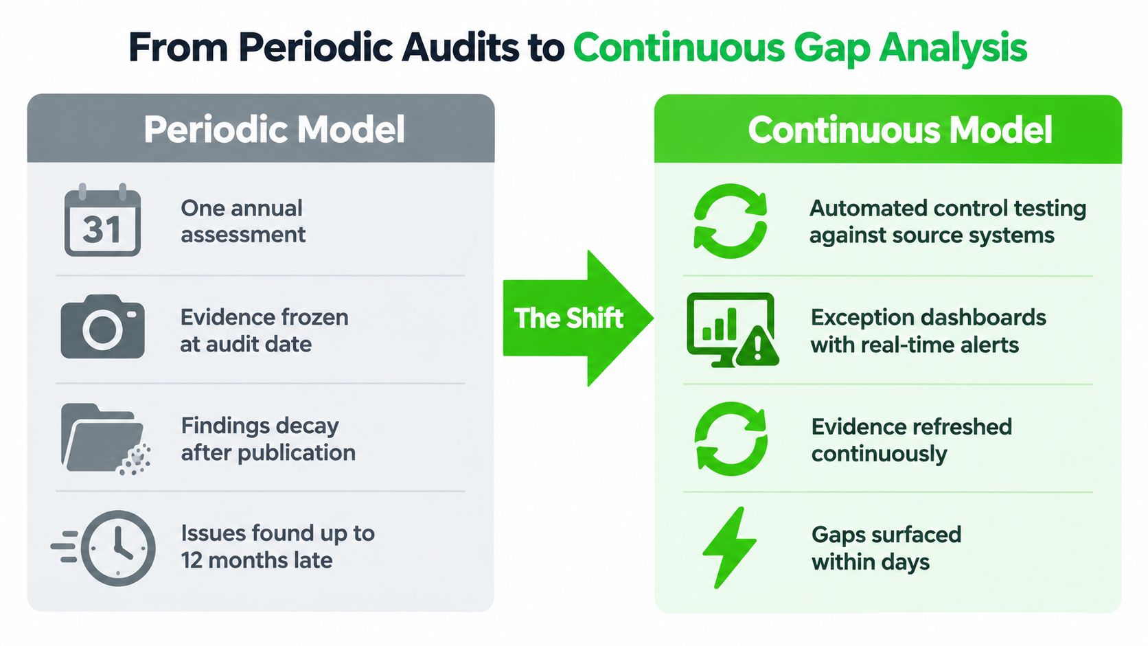 A comparison chart showing the shift from a periodic audit model to a continuous gap analysis model.