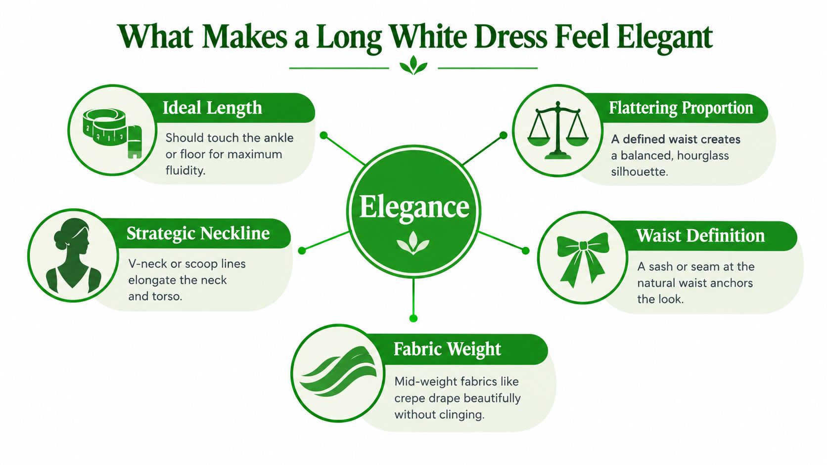 An infographic titled What Makes a Long White Dress Feel Elegant, highlighting five key style elements for dresses.