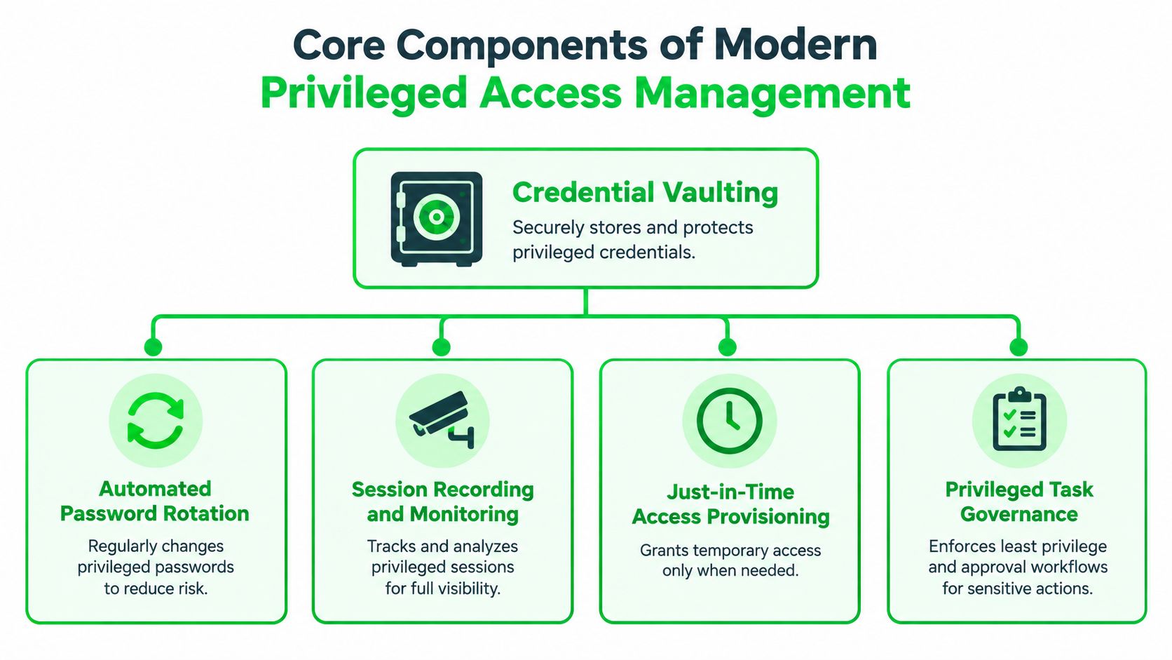 A diagram illustrating the core components of modern privileged access management, including vaulting, automation, monitoring, provisioning, and governance.