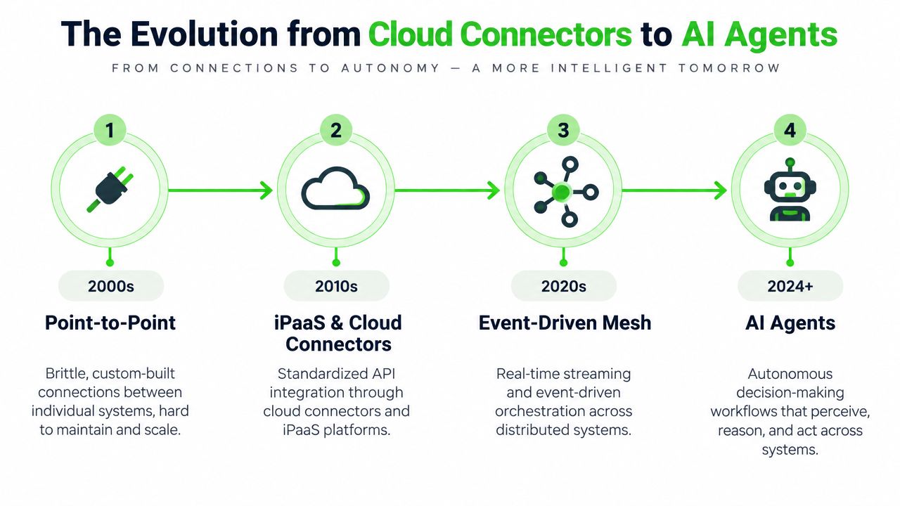 A timeline graphic illustrating the evolution of technology from point-to-point connections to advanced autonomous AI agents.