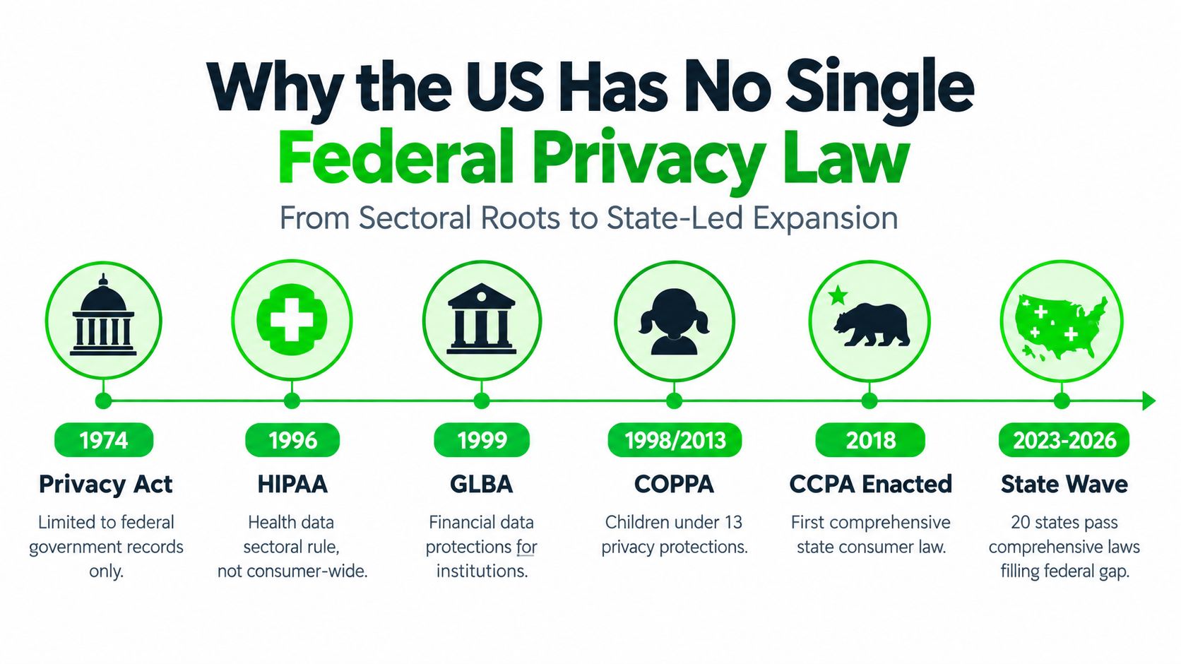 A timeline graphic showing the evolution of US data privacy laws from 1974 to the present state wave.