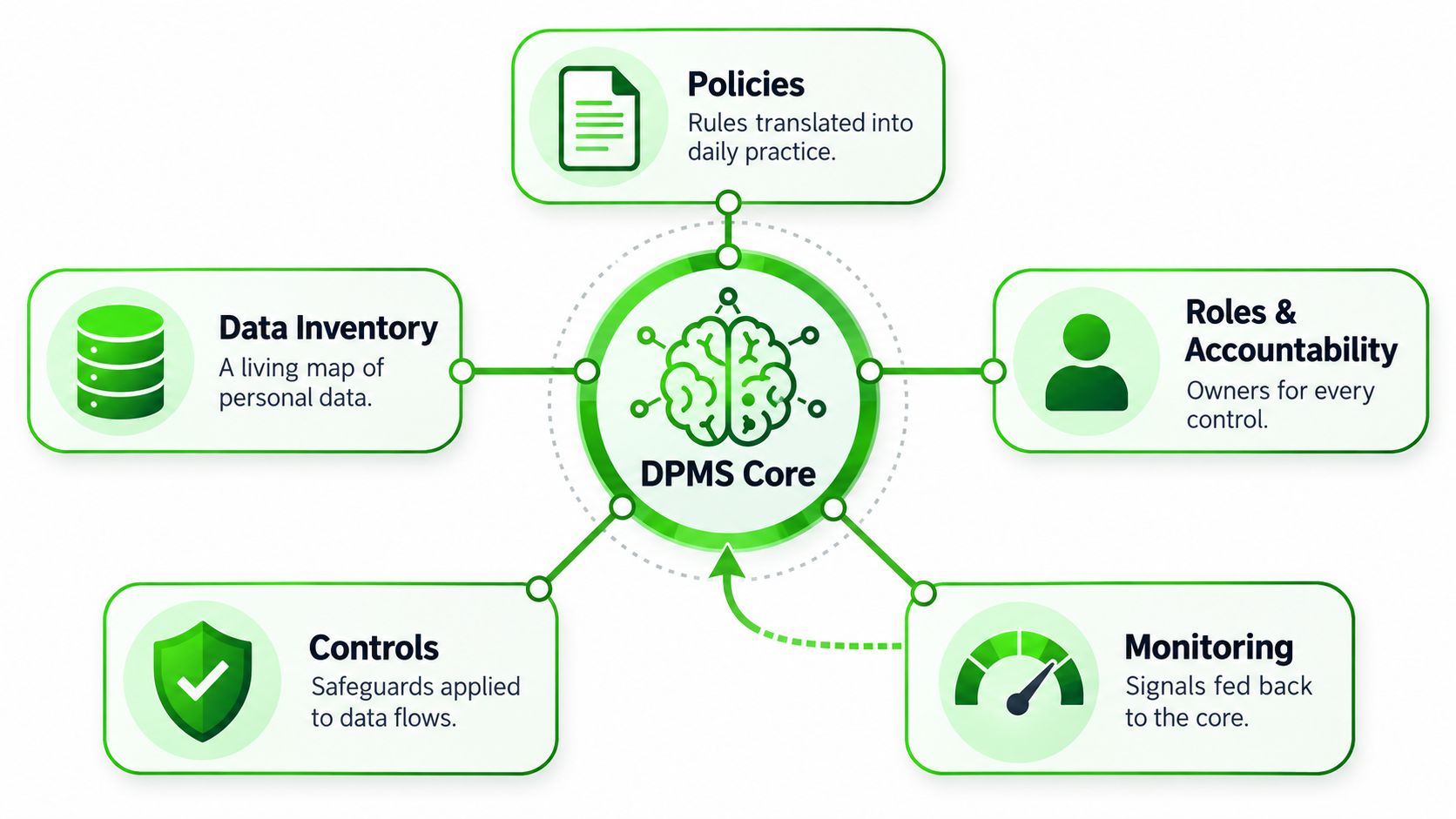 A diagram illustrating the five key components of a Data Protection Management System core, including policies, inventory, roles, controls, and monitoring.