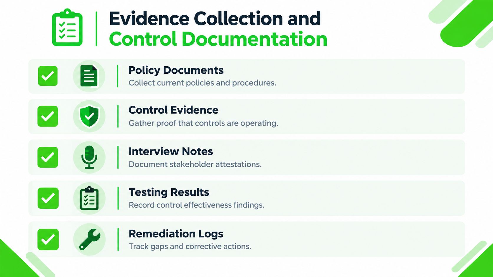 A checklist infographic illustrating key stages of evidence collection and control documentation for regulatory compliance audits.