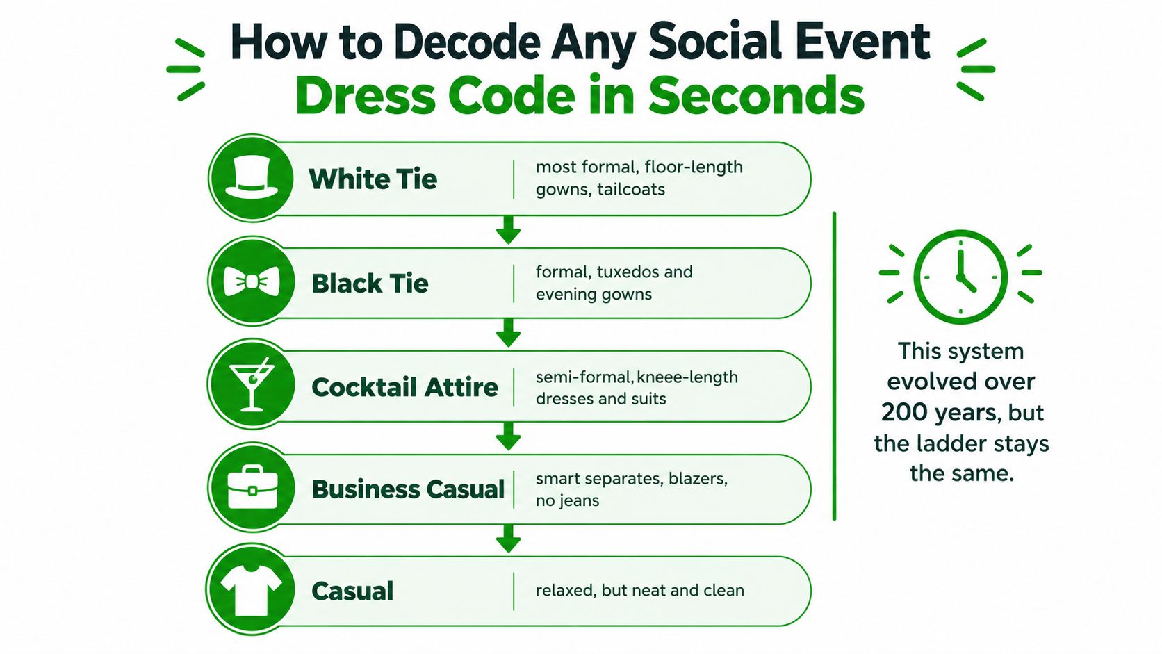 A visual guide explaining social event dress codes ranging from formal white tie to relaxed casual attire.