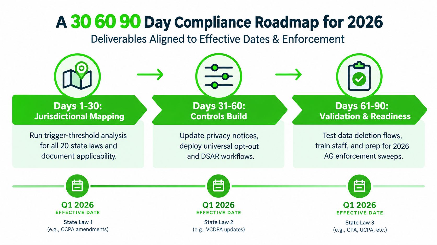 A 30-60-90 day compliance roadmap infographic for navigating data privacy laws in 2026 effectively.