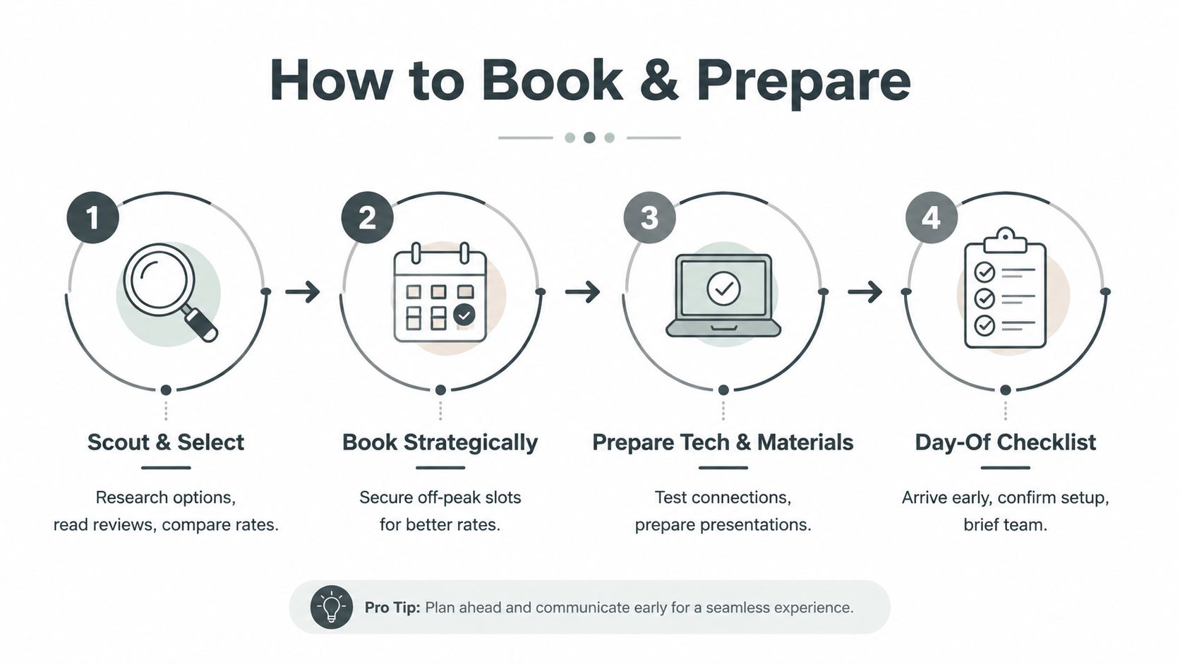 A four-step infographic guide on how to book and prepare a meeting space efficiently and successfully.