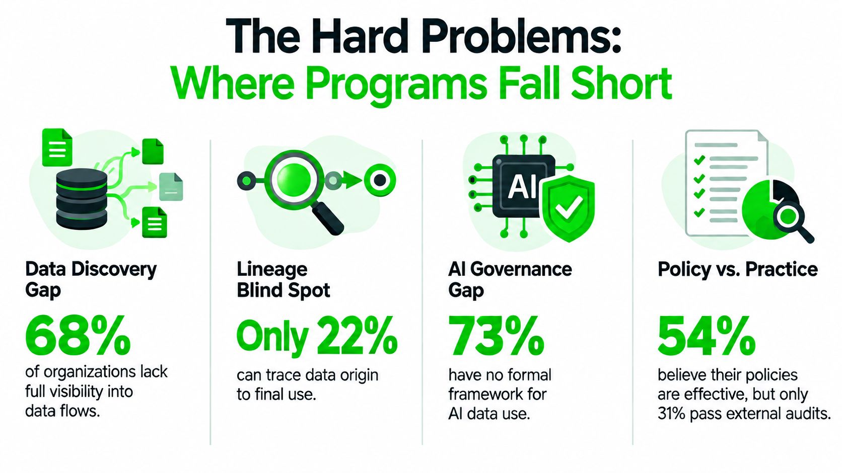 An infographic highlighting four common data governance challenges: data discovery, lineage gaps, AI governance, and policy versus practice.