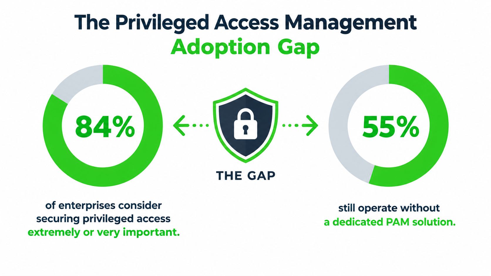 An infographic showing that 84% of enterprises value PAM, while 55% still lack dedicated solutions.