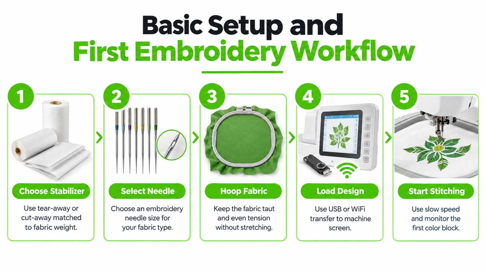 A five-step guide for basic setup and embroidery workflow for a digital sewing and embroidery machine.