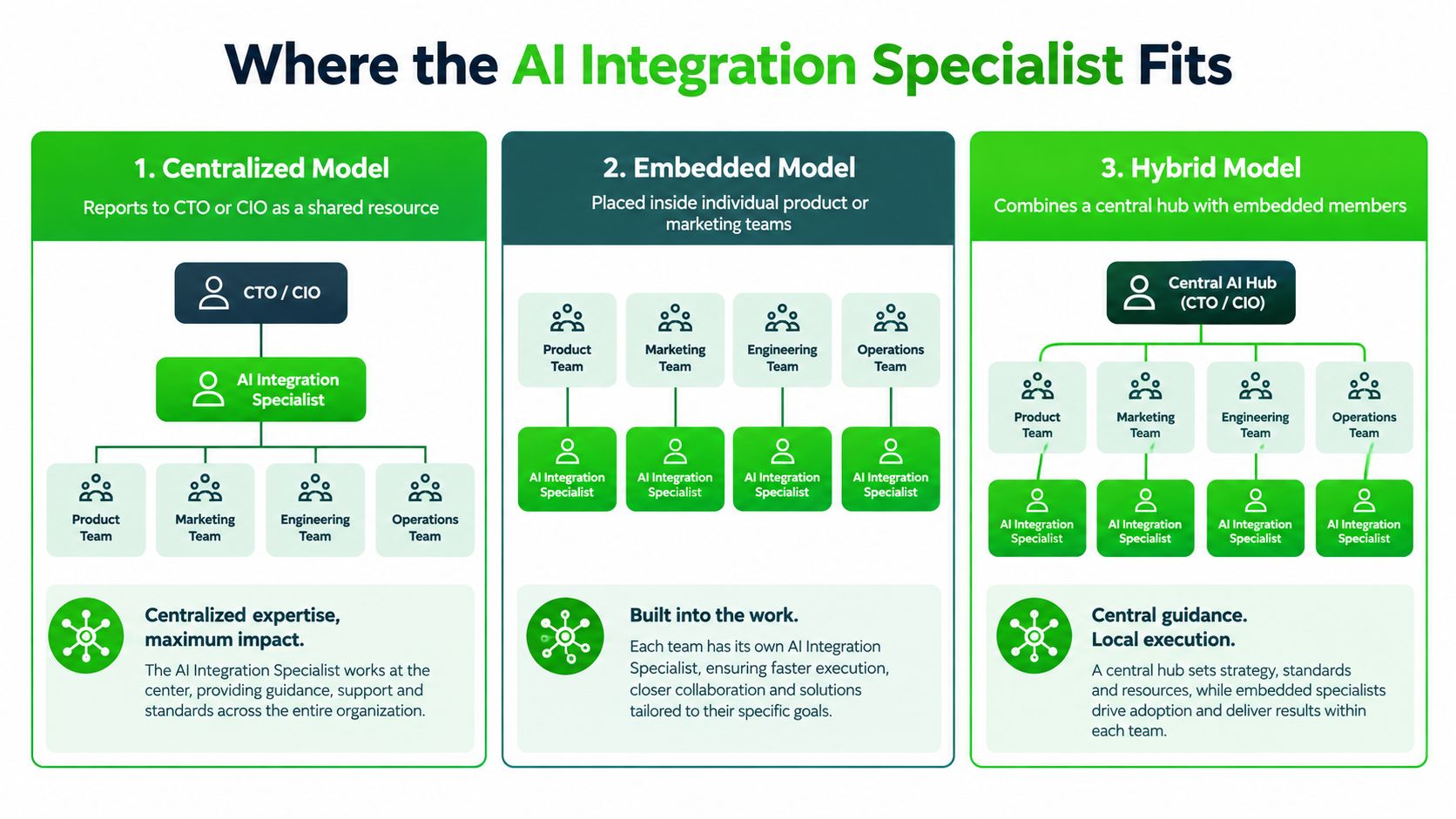 A diagram illustrating three organizational models for placing an AI integration specialist within a company structure.
