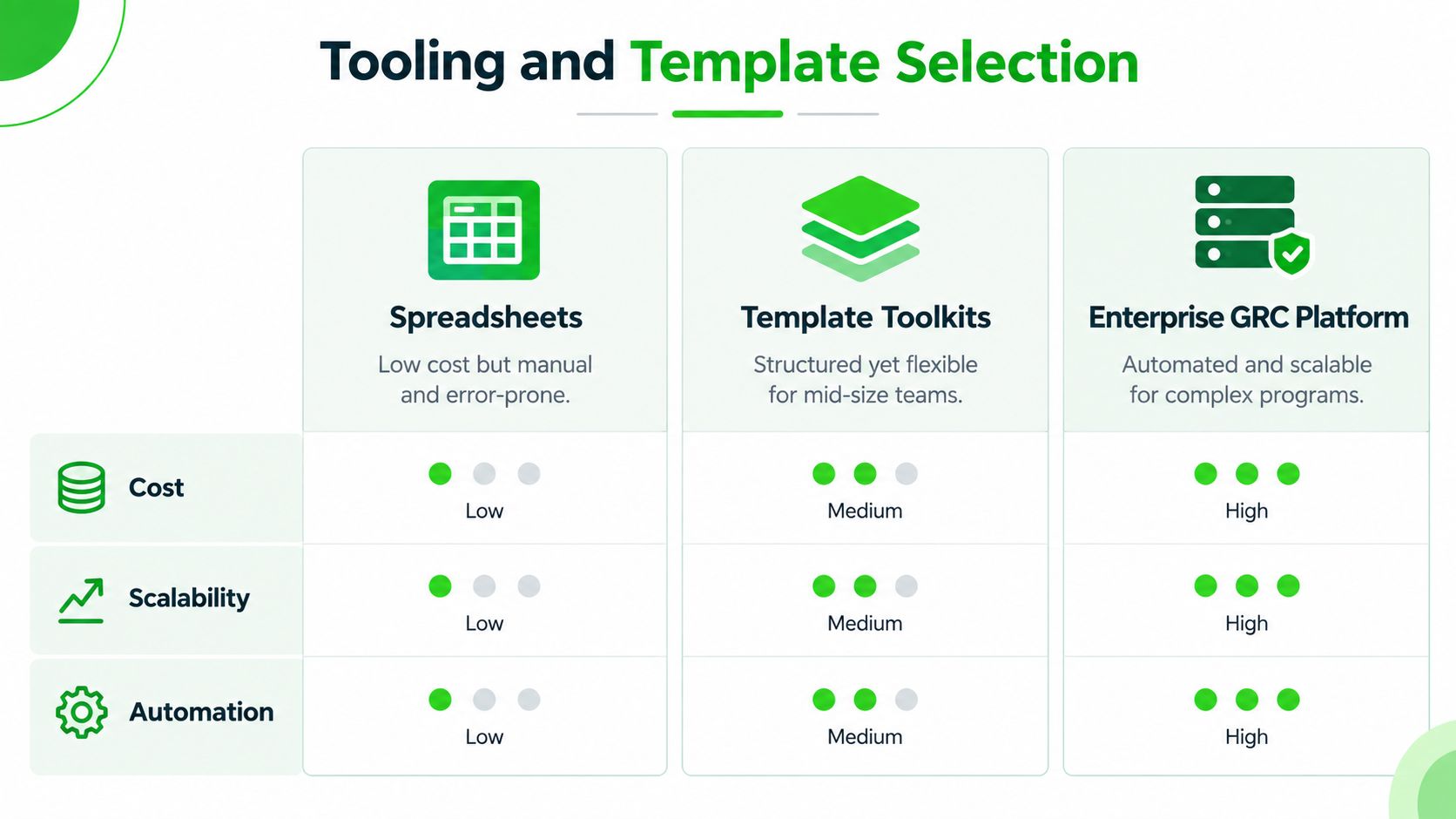 A comparison chart showing three options for GRC tools: Spreadsheets, Template Toolkits, and Enterprise GRC Platforms.