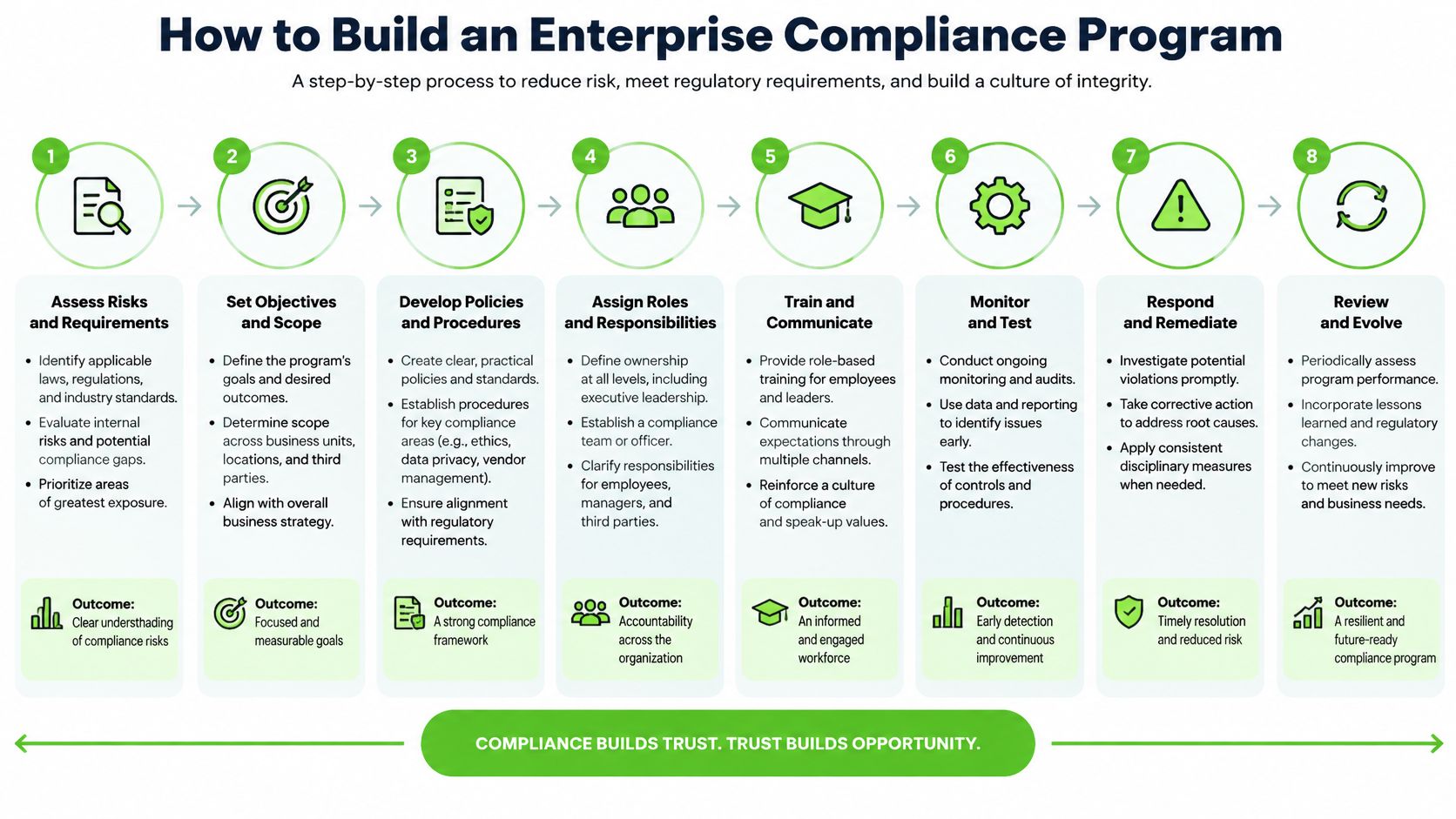 An infographic showing an eight-step process for building a comprehensive enterprise regulatory compliance program.