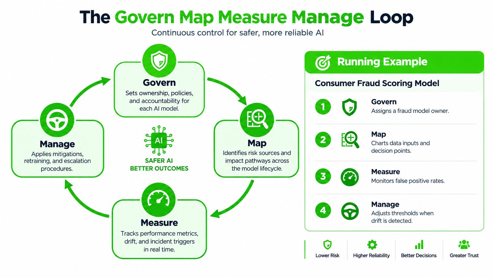 A diagram illustrating the Govern, Map, Measure, and Manage loop for creating safer, more reliable AI systems.