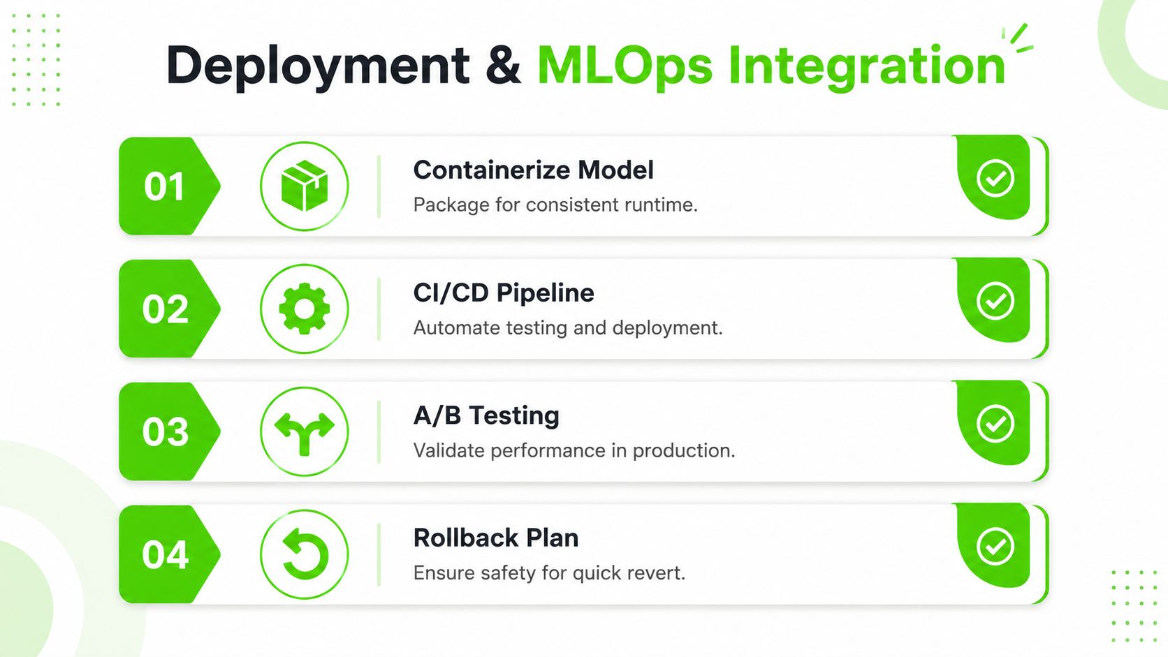 A four-step infographic illustrating the Deployment and MLOps integration process for artificial intelligence models.