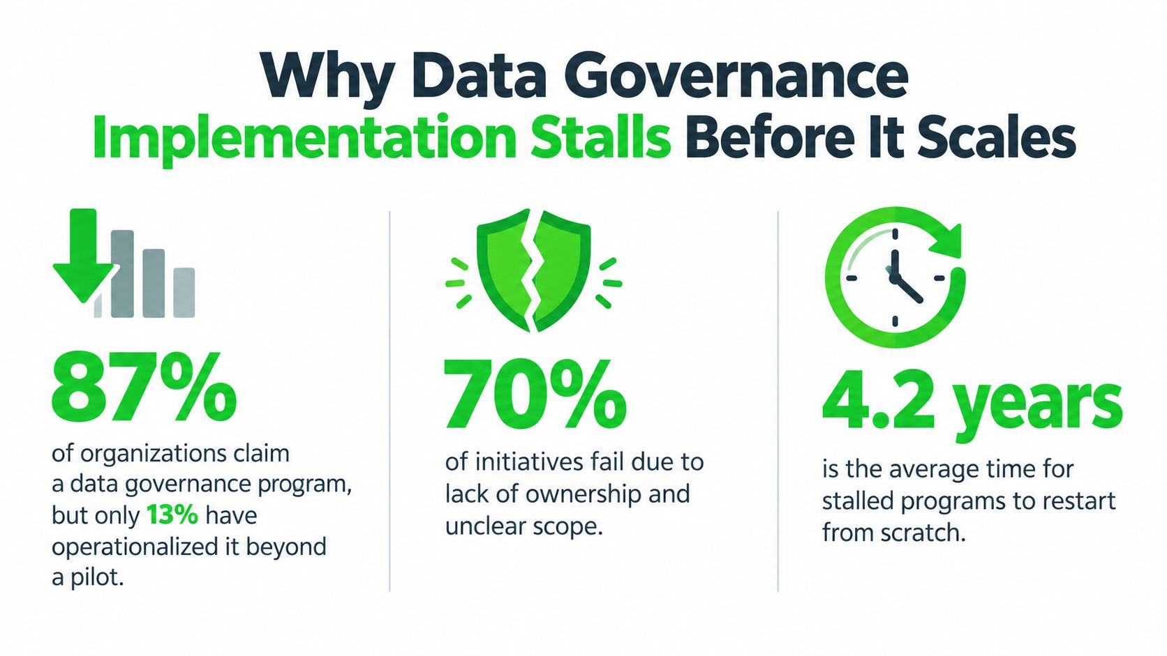 An infographic titled Why Data Governance Implementation Stalls Before It Scales, showing key failure statistics.
