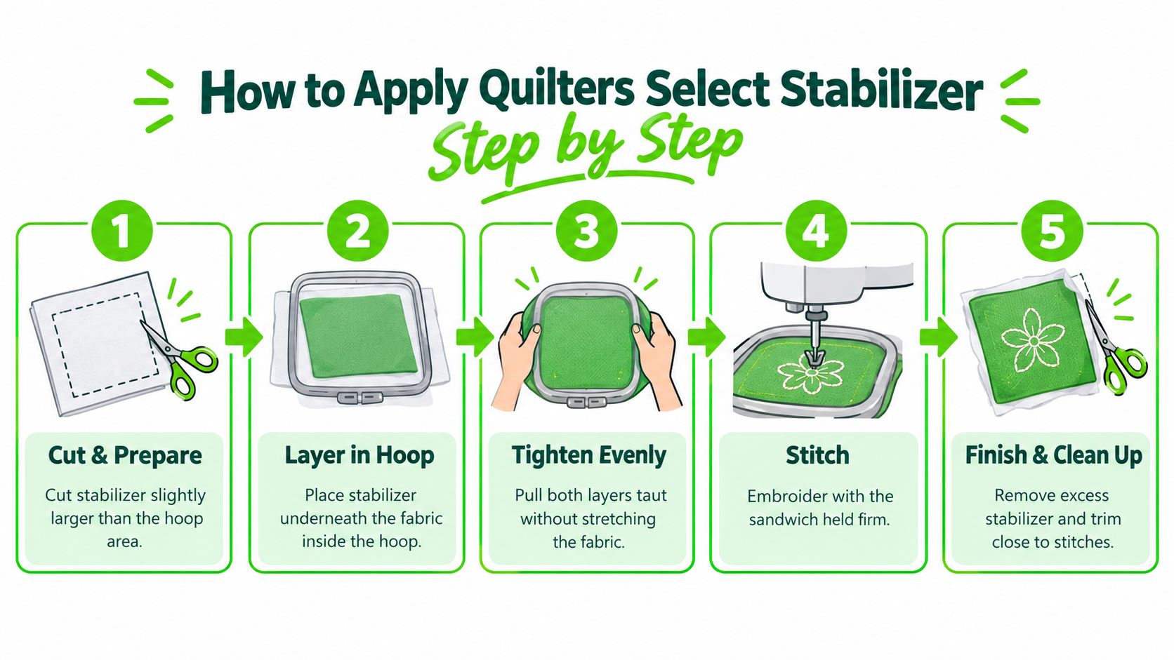 A five step infographic guide showing how to use Quilters Select stabilizer for embroidery projects on fabric.