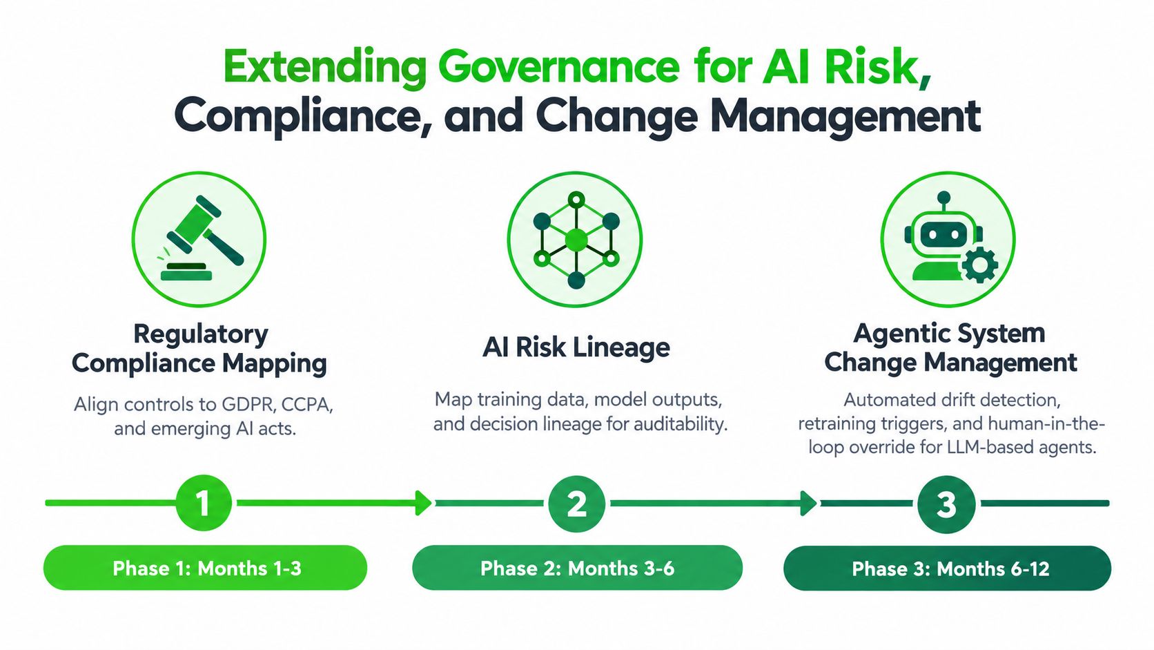 A diagram illustrating a three-phase plan for extending AI risk, compliance, and change management governance strategies.