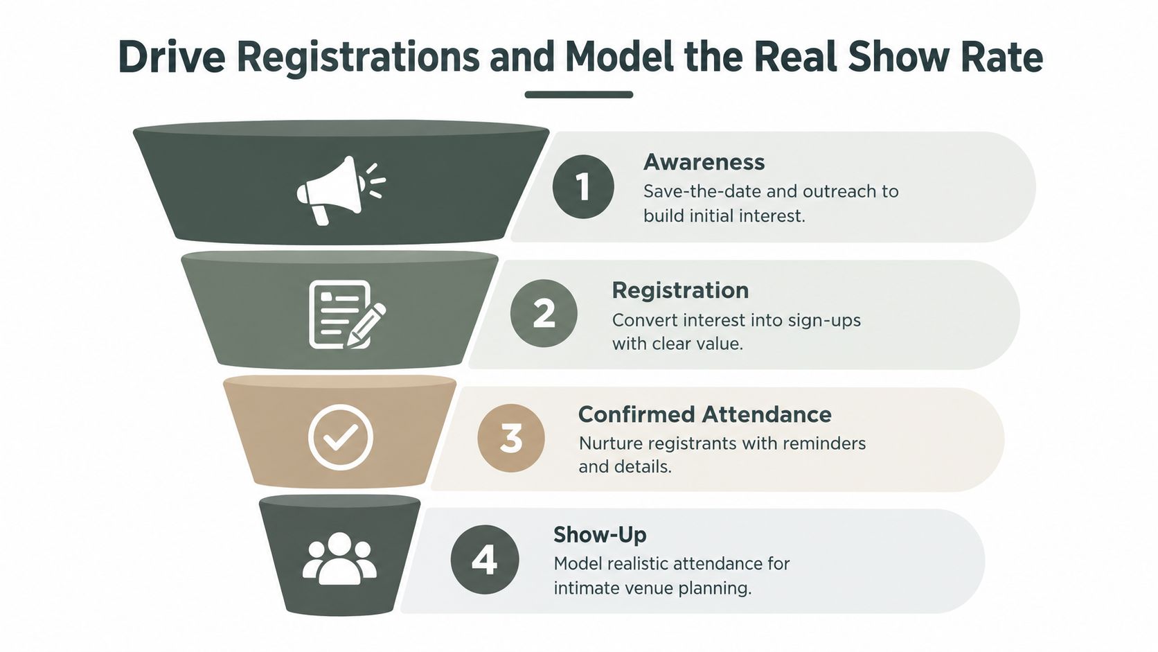 A four-step funnel diagram illustrating the process to drive registrations and model the real show rate for events.