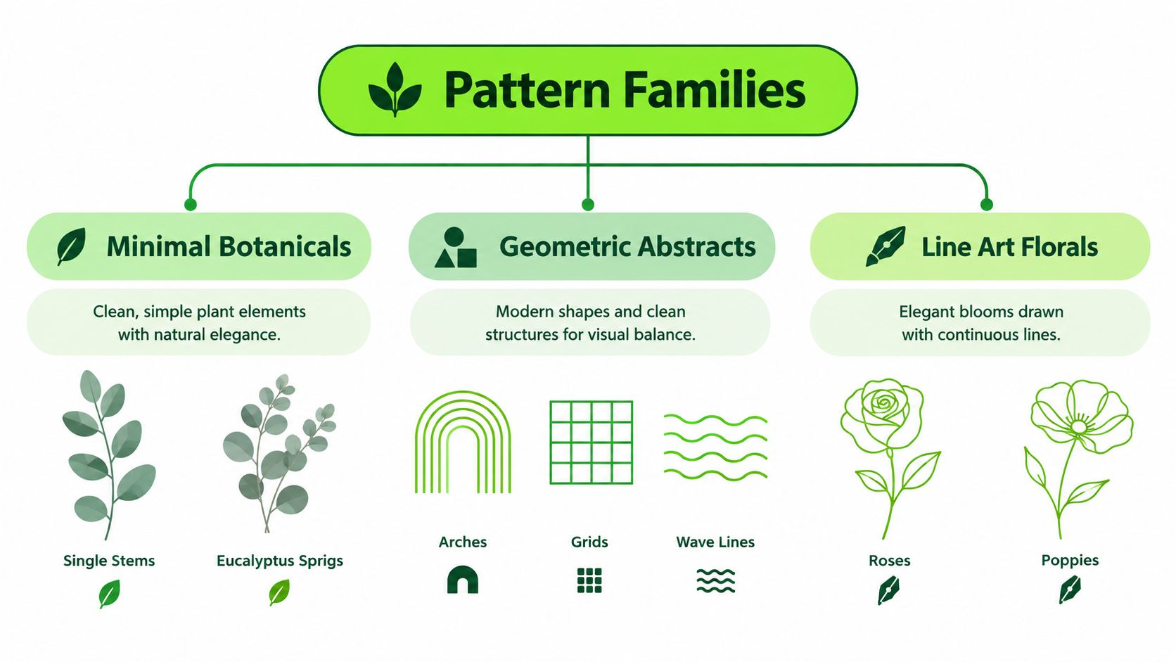 A diagram categorizing design styles into minimal botanicals, geometric abstracts, and line art floral patterns.
