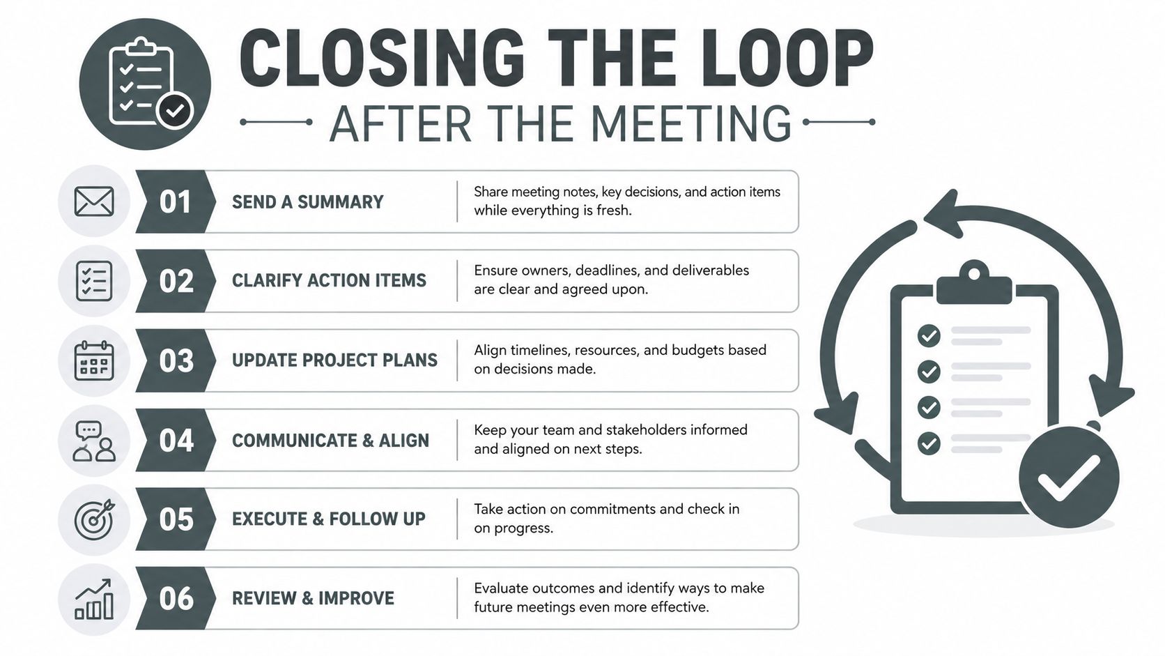An infographic titled Closing the Loop After the Meeting outlining six steps to follow after meetings.