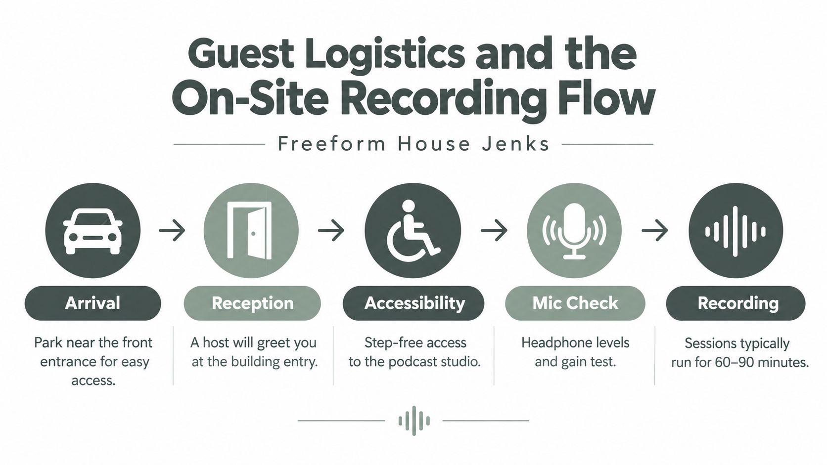 A flow chart illustrating guest logistics for on-site podcast recording at Freeform House Jenks.