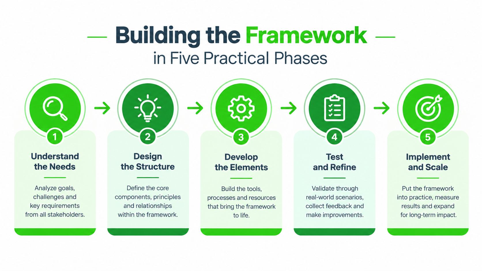 A five-phase process diagram for building a framework, starting with needs and ending with implementation.
