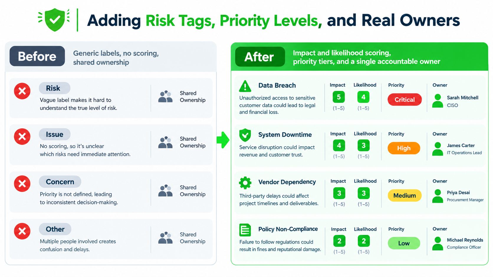 A diagram comparing ineffective generic risk labels with a structured system of priority levels and accountable owners.