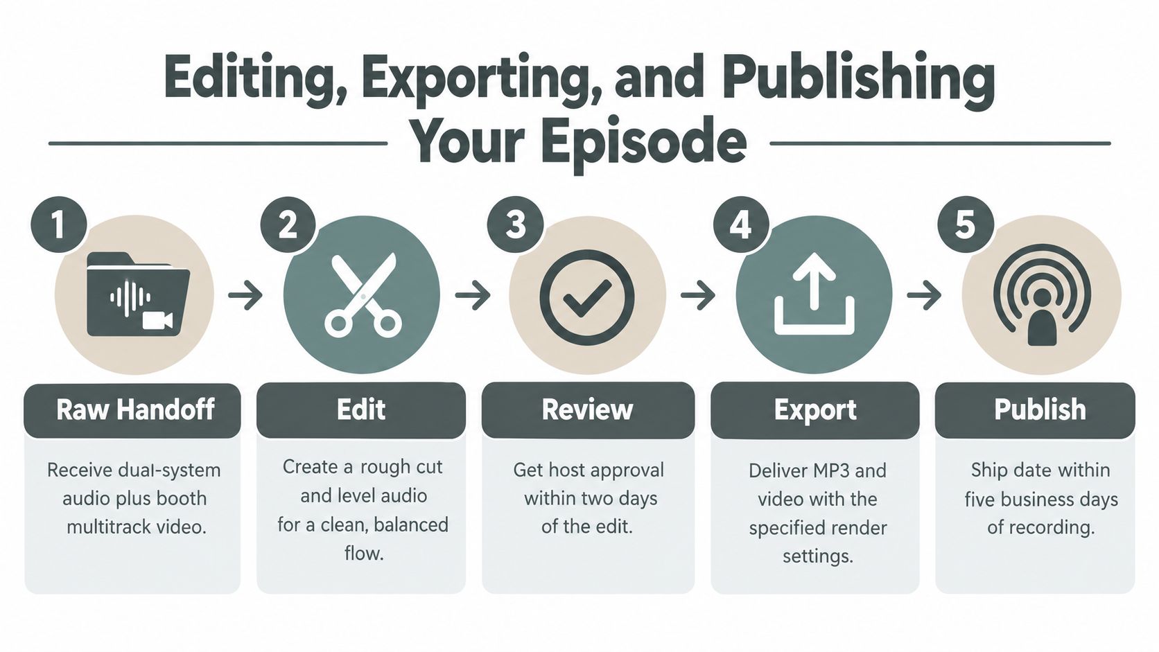A five-step flowchart titled Editing, Exporting, and Publishing Your Episode, detailing the podcast production workflow.