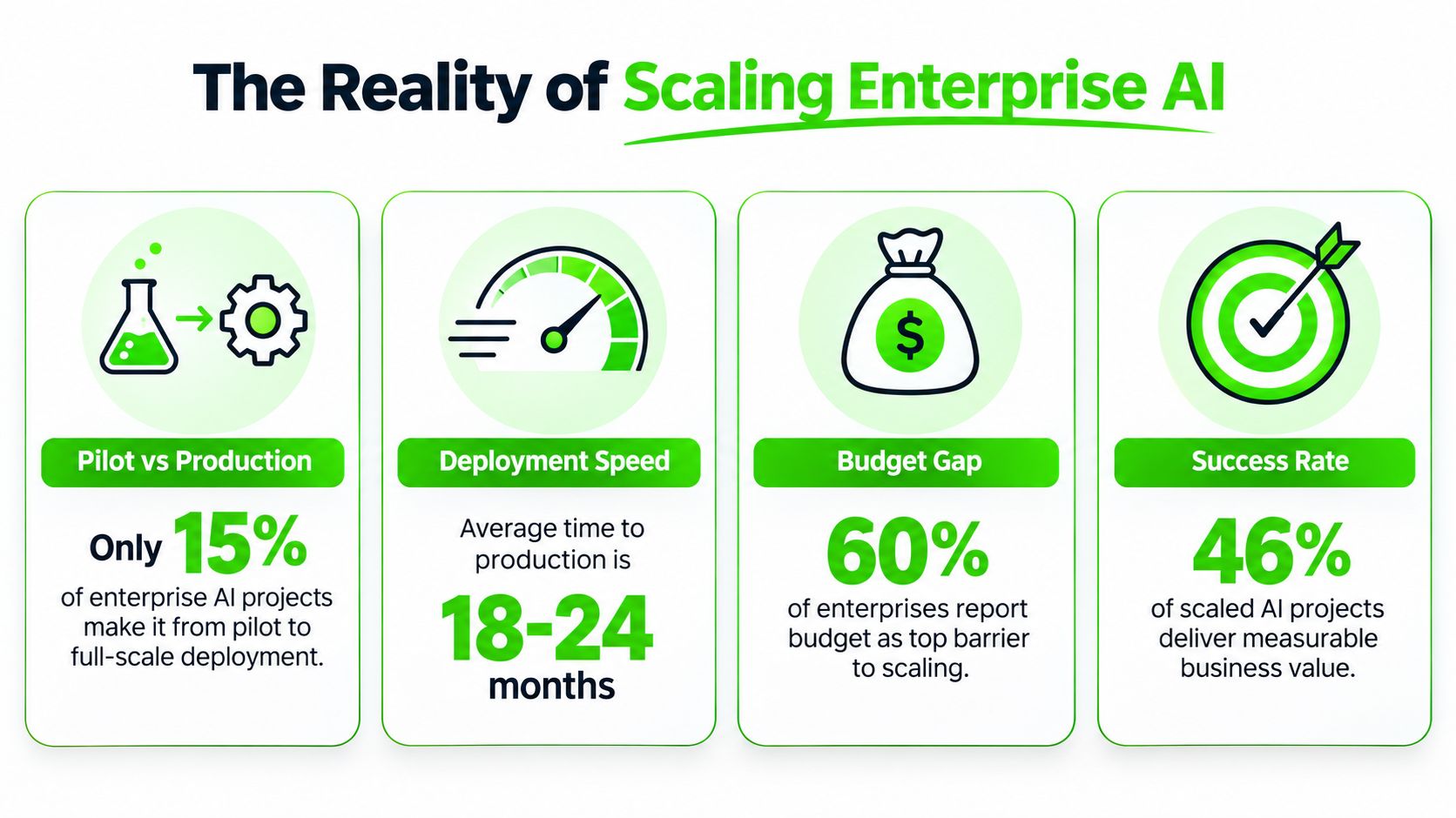 An infographic titled The Reality of Scaling Enterprise AI showing statistics on deployment success rates and challenges.