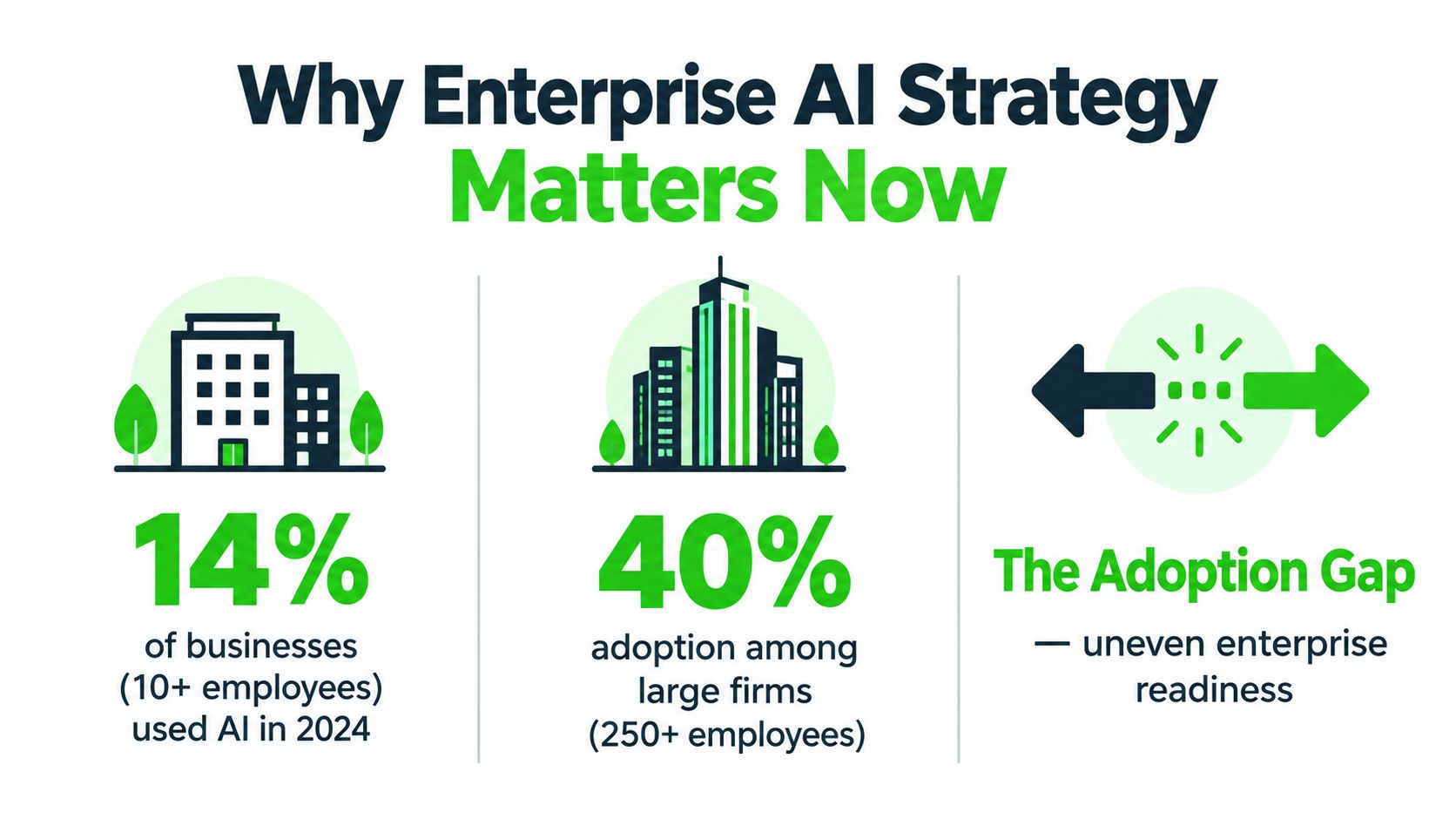 An infographic showing statistics on AI adoption rates in businesses of different sizes during 2024.