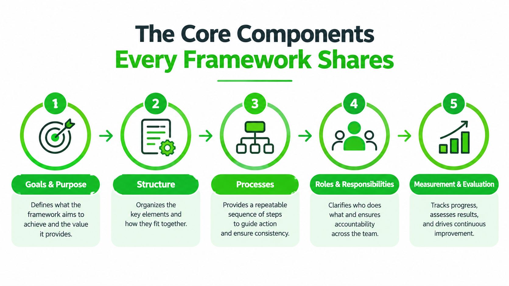 An infographic showing five core components that every successful framework shares, including goals, structure, processes, roles, and evaluation.