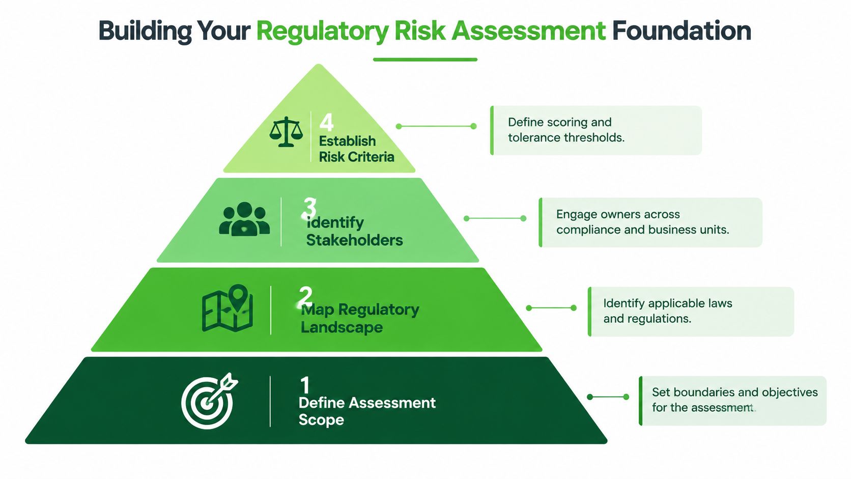 A four-step pyramid diagram illustrating the process for building a foundational regulatory risk assessment strategy.