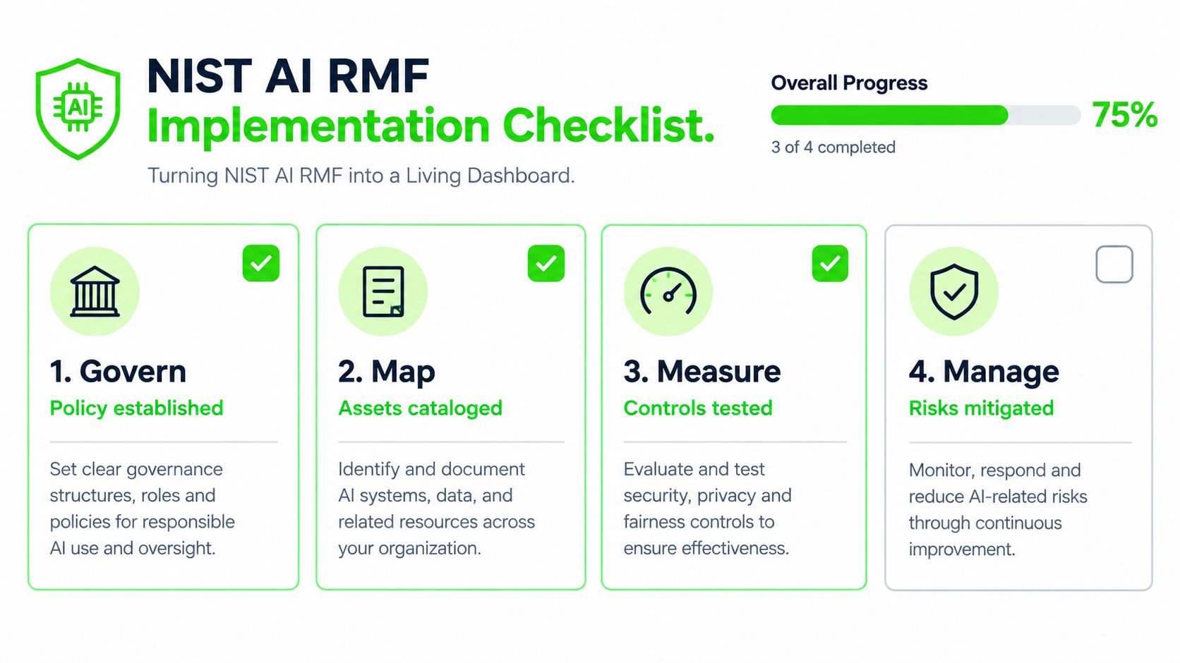 NIST AI RMF implementation checklist graphic showing four steps for managing and governing organizational AI risks.
