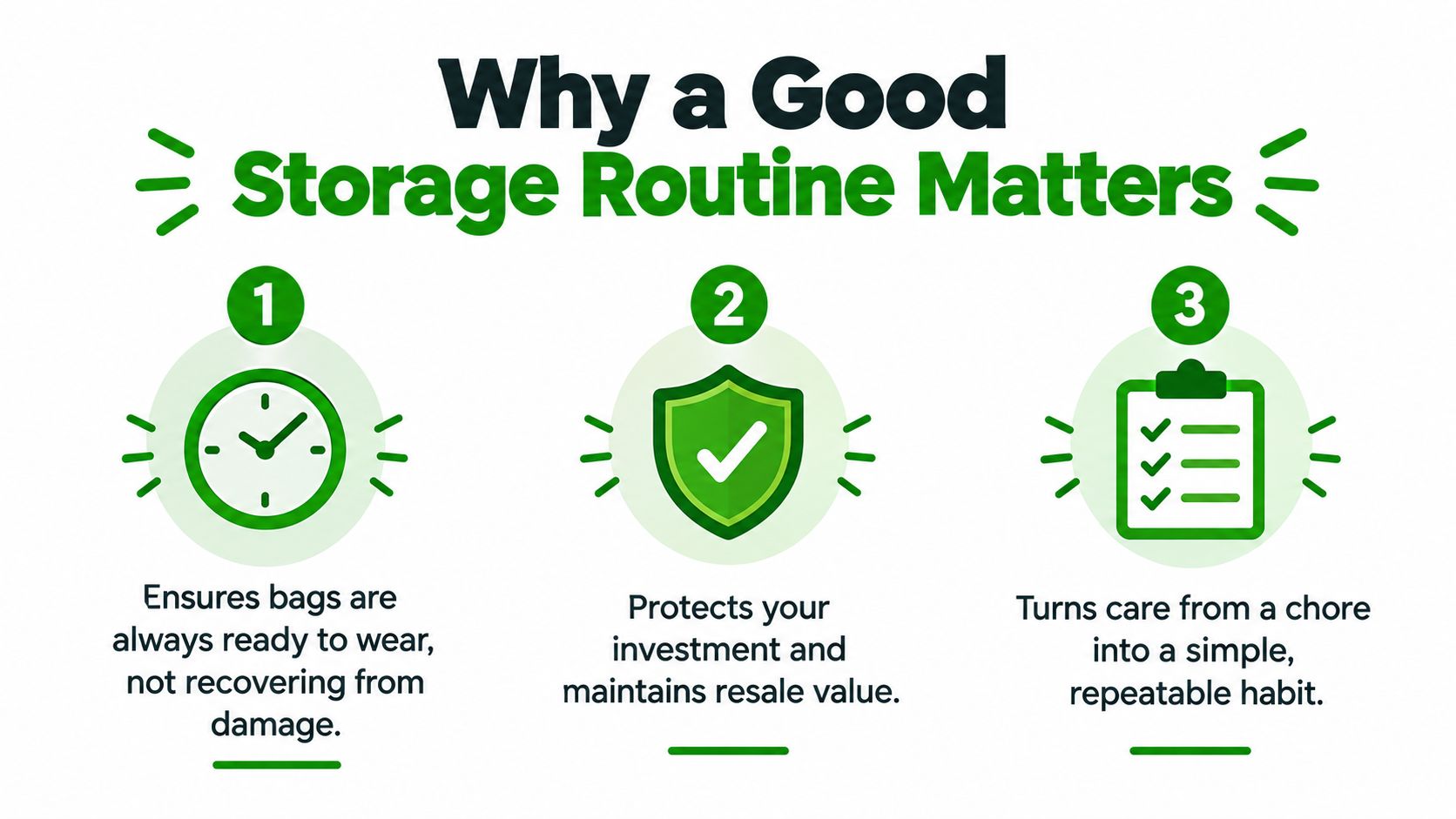 An infographic titled Why a Good Storage Routine Matters with three steps about maintaining designer handbags.