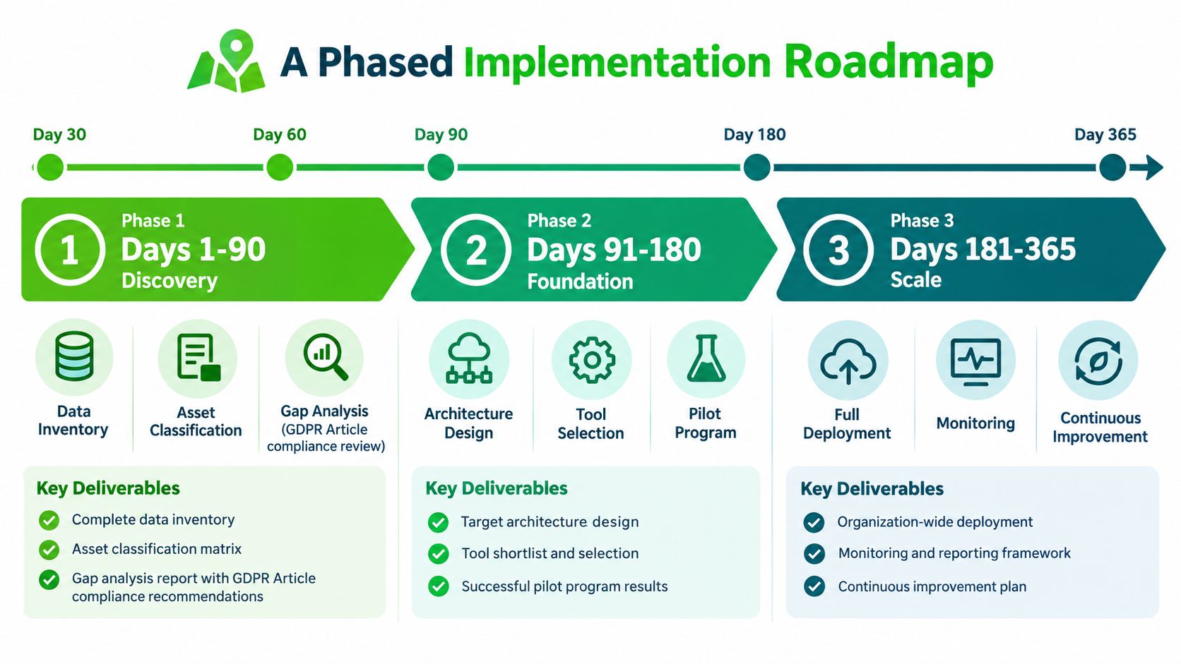 A phased implementation roadmap graphic showing discovery, foundation, and scaling stages for customer data protection strategies.
