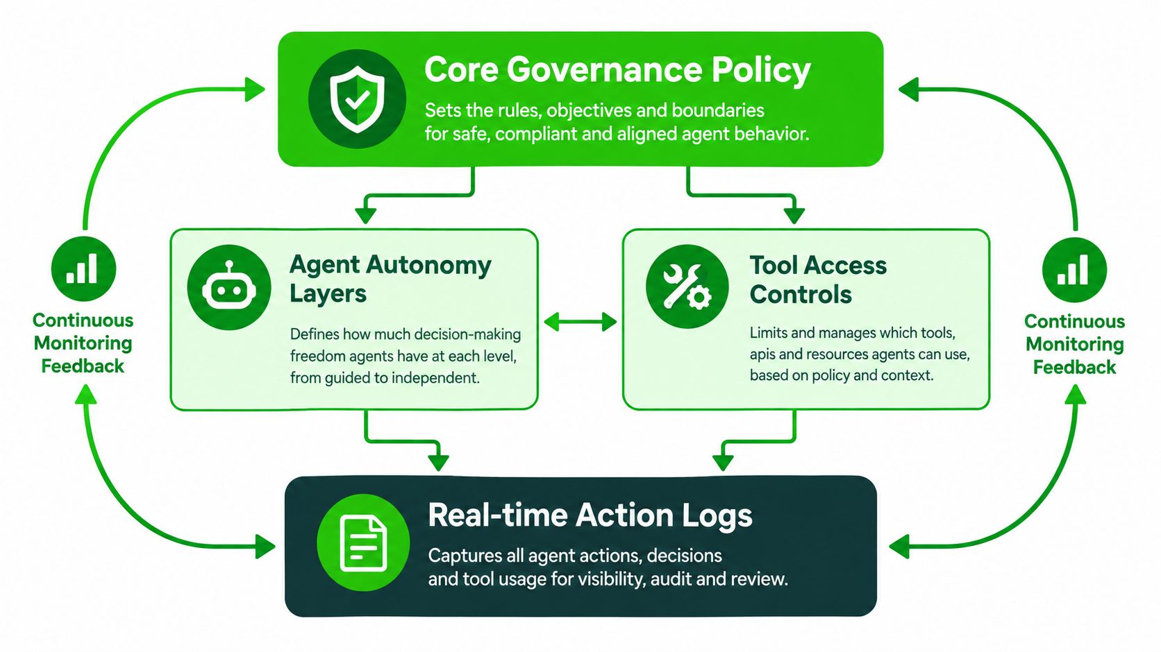 A diagram illustrating an AI governance strategy framework involving policy, agent autonomy, tool access, and continuous monitoring logs.