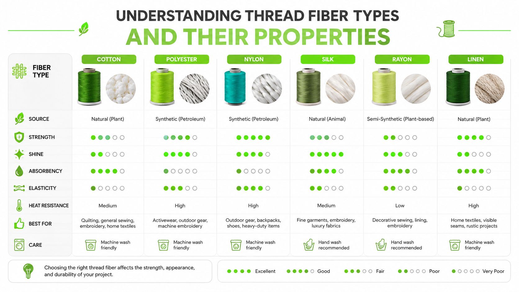 A comparison chart outlining the source, properties, best uses, and care instructions for common sewing thread fibers.