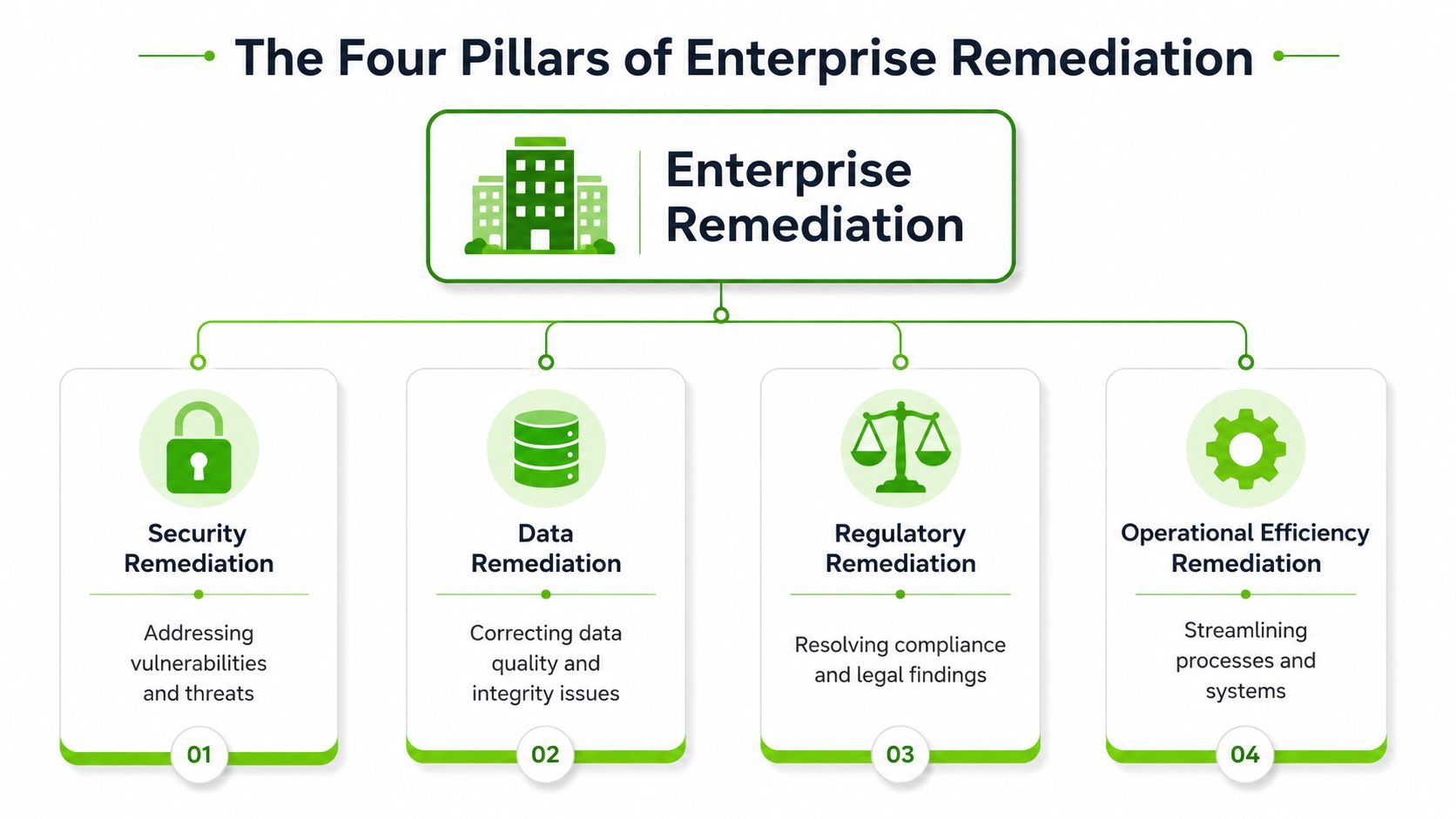An infographic titled The Four Pillars of Enterprise Remediation, outlining security, data, regulatory, and operational efficiency remediation processes.