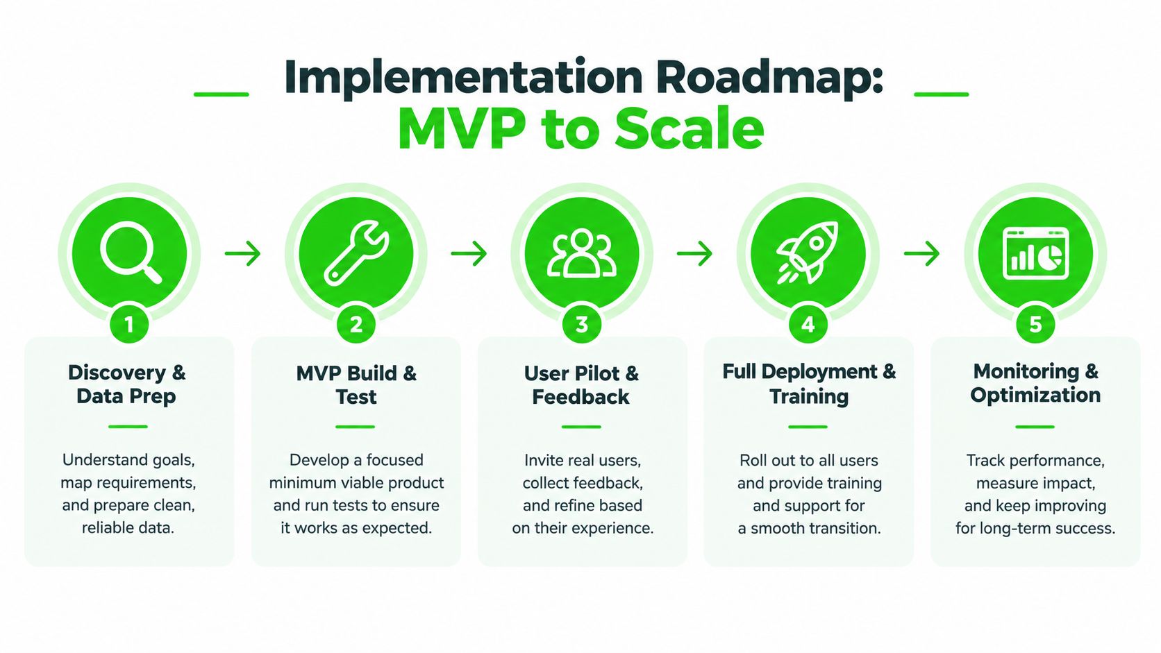A five-step roadmap infographic for implementing generative AI integration services from MVP to scale.