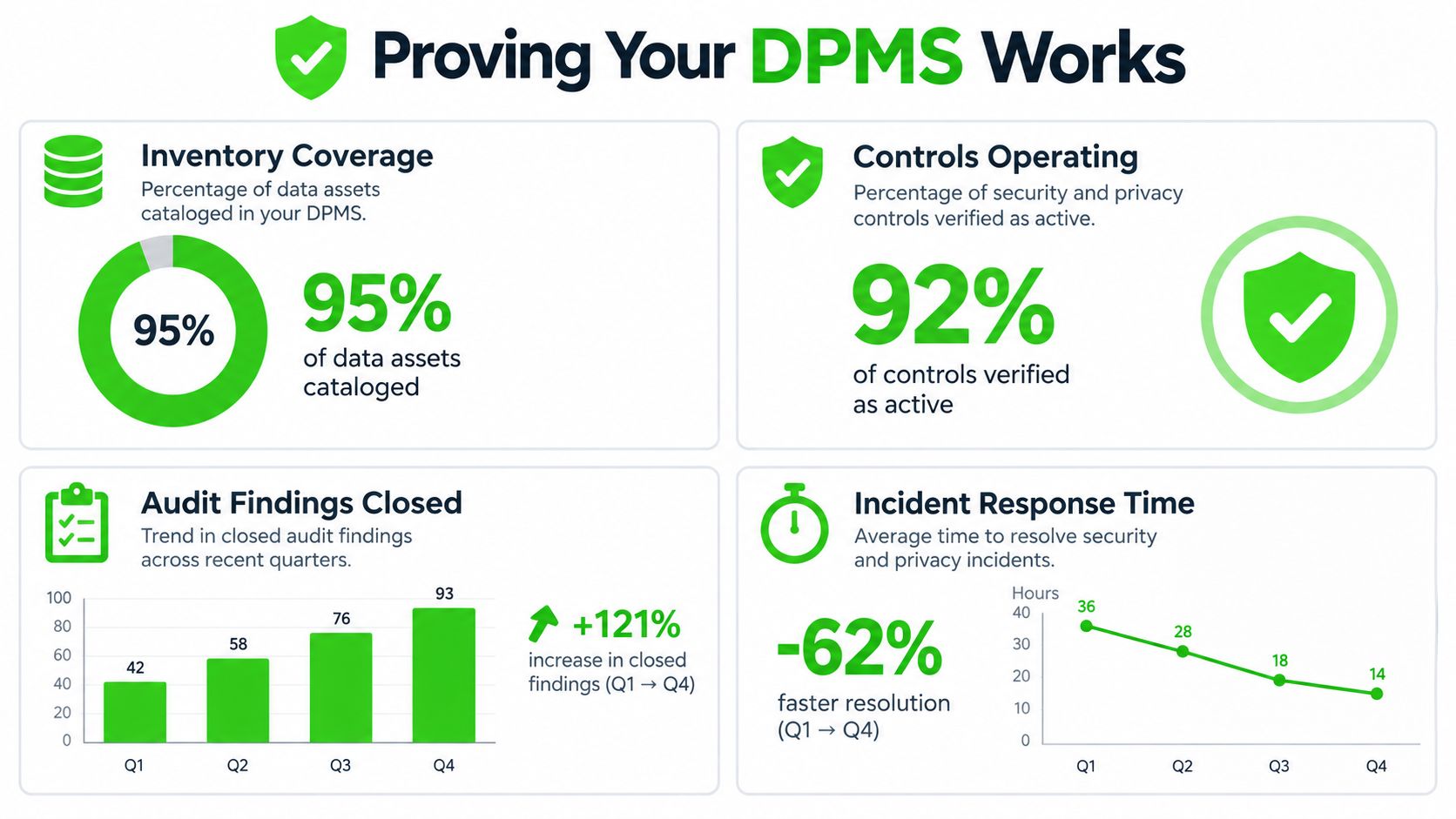 An infographic showing performance metrics for a data protection management system, including inventory coverage, controls, and incident response.