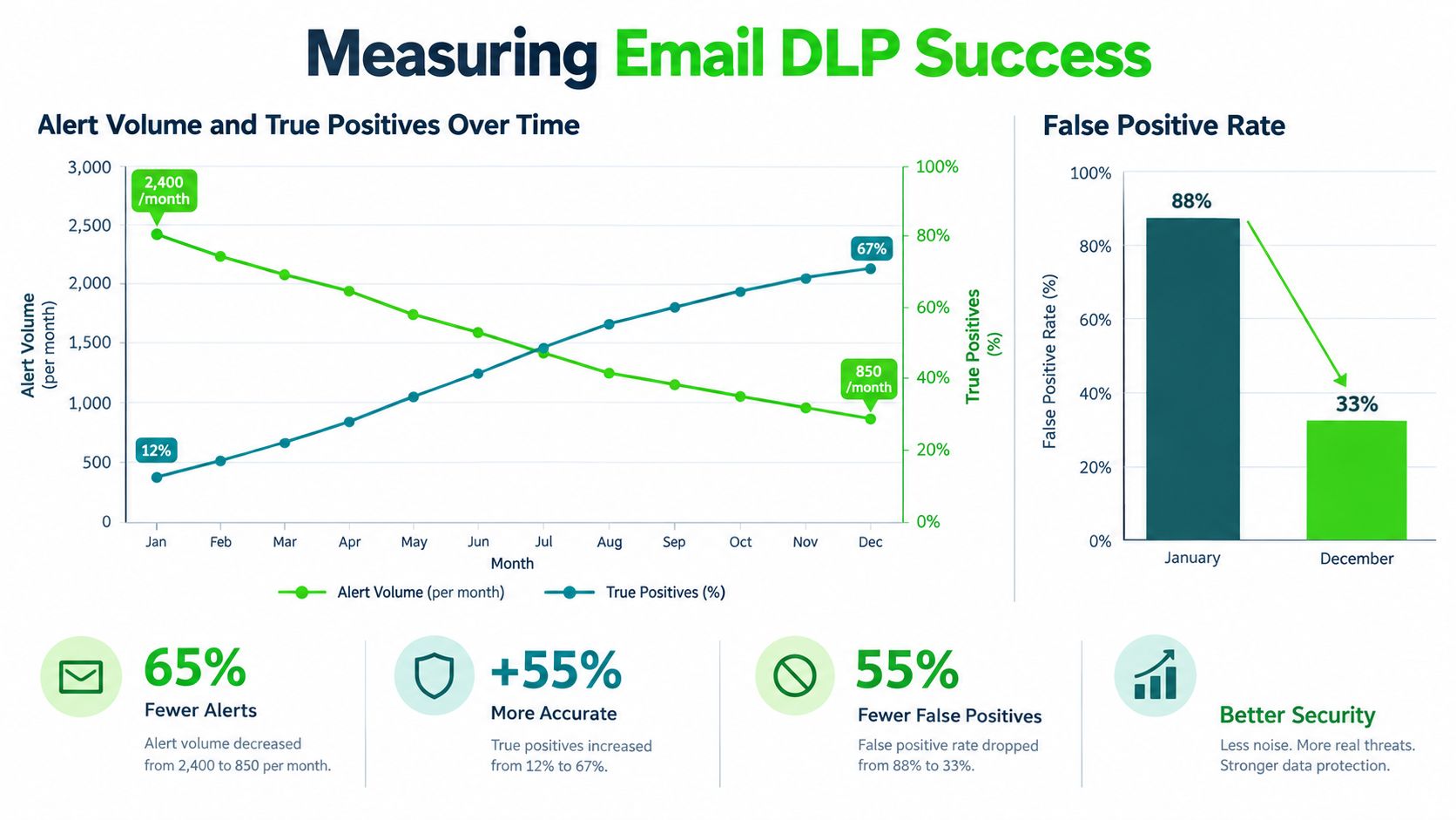 A chart showing improved email data loss prevention performance with reduced alert volumes and increased true positive rates.