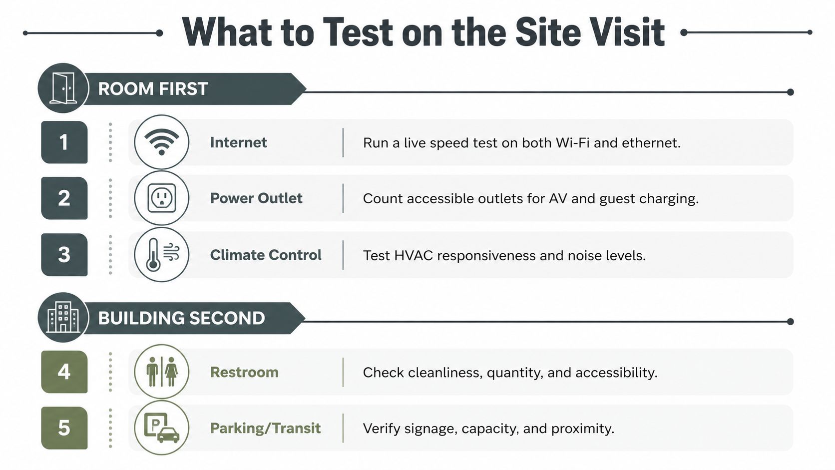A checklist infographic titled What to Test on the Site Visit, outlining essential room and building criteria.