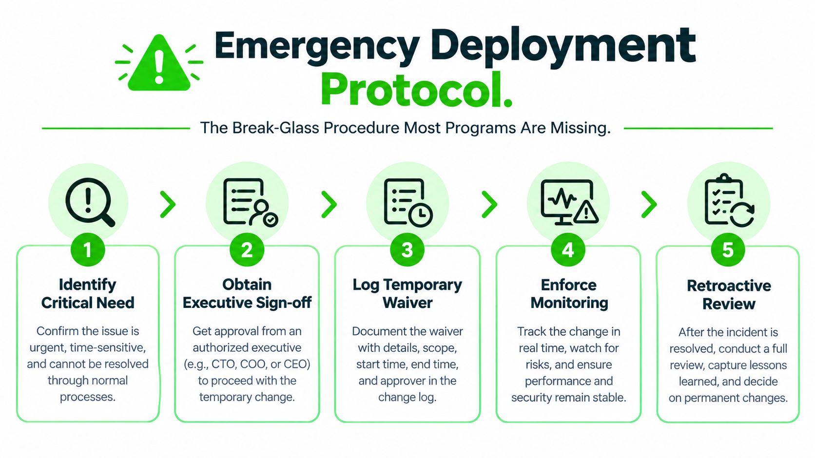 A five-step infographic outlining an emergency deployment protocol for urgent organizational change management and software development processes.