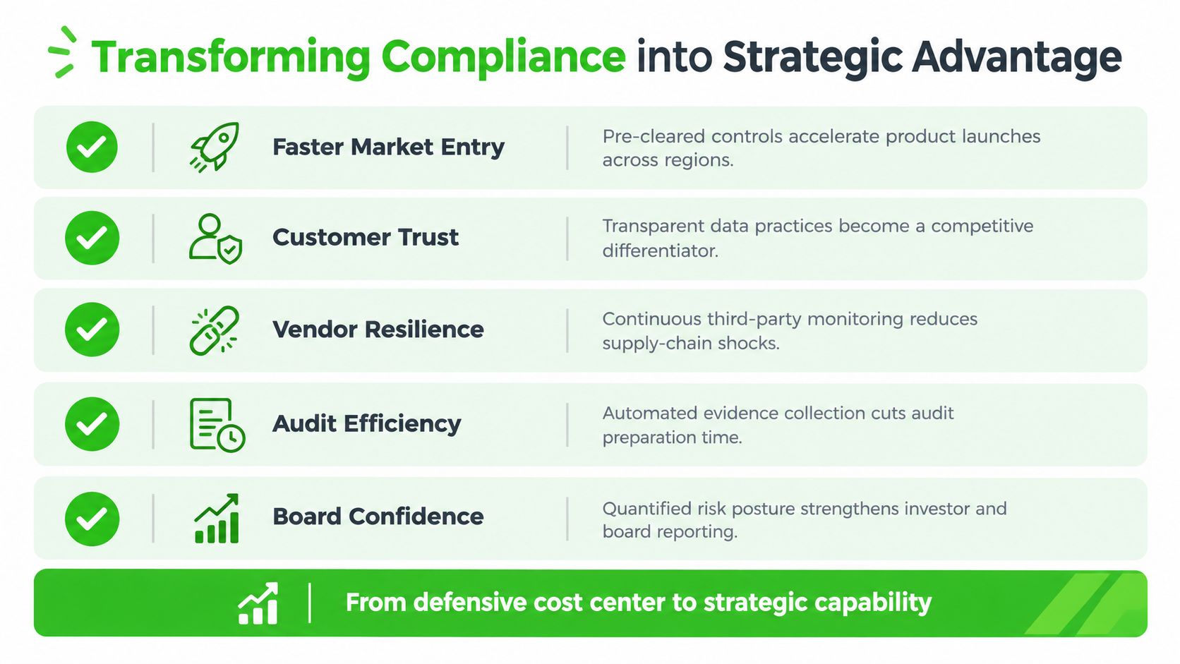 A graphic showing how business compliance transforms into a strategic advantage through improved efficiency and customer trust.
