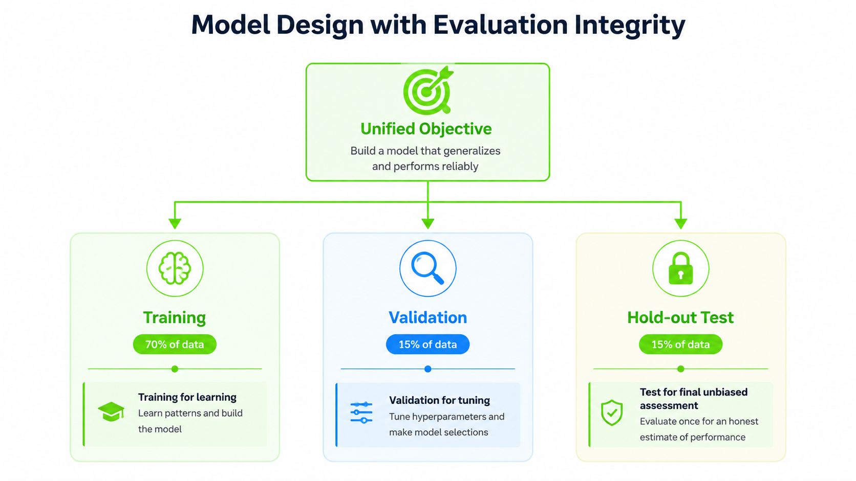 A diagram illustrating a machine learning development process with training, validation, and hold-out test data splits.